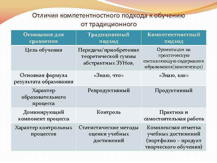 Отличия компетентностного подхода к обучению от традиционного Основания для сравнения Цель обучения Традиционный подход