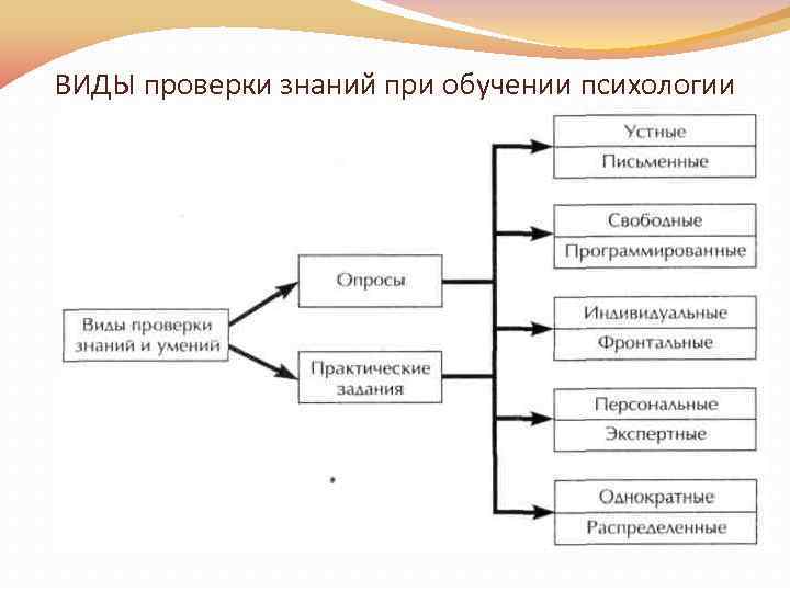 ВИДЫ проверки знаний при обучении психологии 