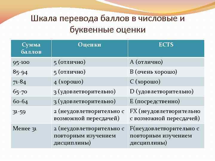 Шкала перевода баллов в числовые и буквенные оценки Сумма баллов Оценки ECTS 95 100