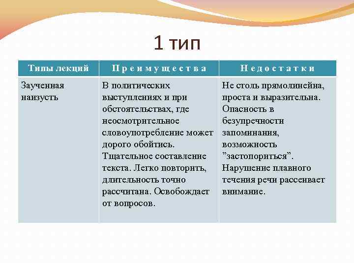 1 тип Типы лекций Заученная наизусть Преимущества В политических выступлениях и при обстоятельствах, где