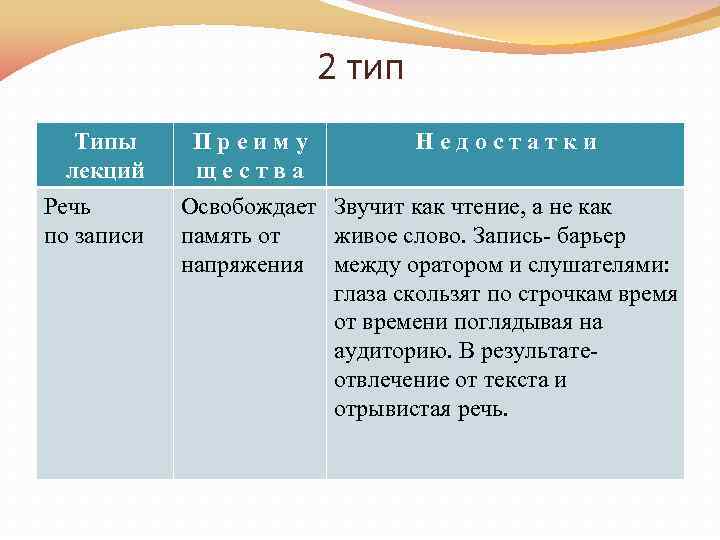 2 тип Типы лекций Речь по записи Преиму Недостатки щества Освобождает Звучит как чтение,