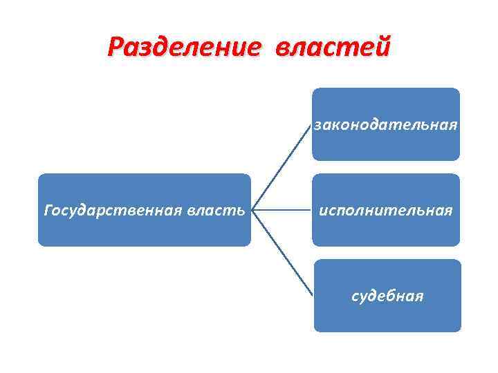 Разделение властей законодательная Государственная власть исполнительная судебная 