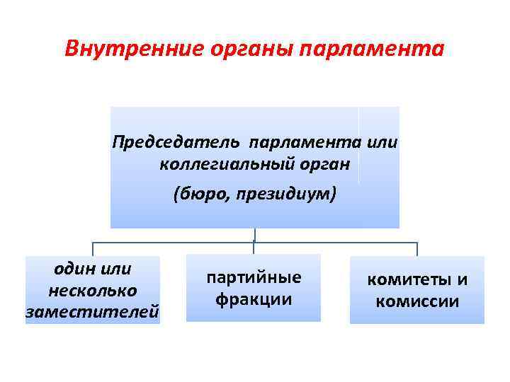 Схема российского парламента