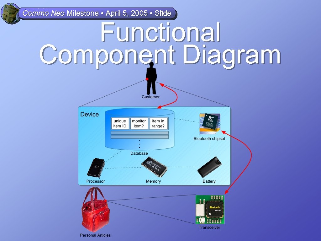 Commo Neo Milestone • April 5, 2005 • Slide 11 Functional Component Diagram 