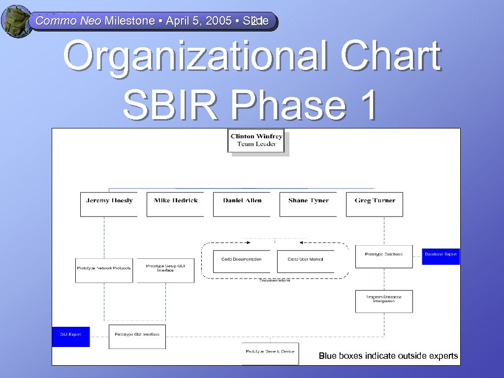 Commo Neo Milestone • April 5, 2005 • Slide 21 Organizational Chart SBIR Phase