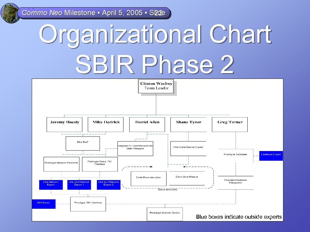 Commo Neo Milestone • April 5, 2005 • Slide 22 Organizational Chart SBIR Phase