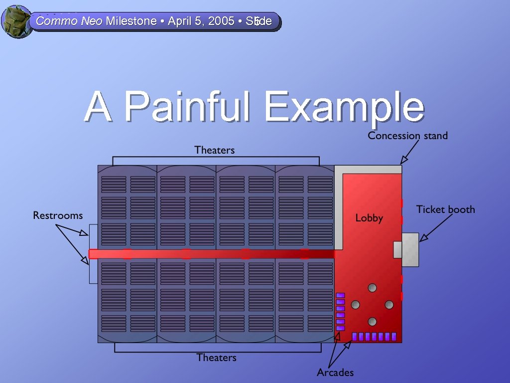 Commo Neo Milestone • April 5, 2005 • Slide 5 A Painful Example 