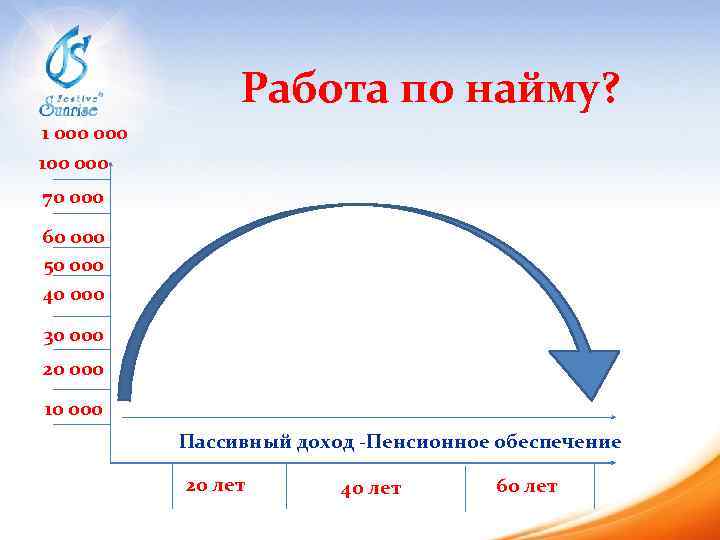Работа по найму? 1 000 100 000 70 000 60 000 50 000 40