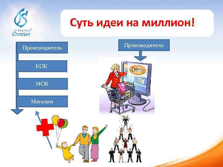 Суть идеи на миллион! Производитель КОК Магазин Производитель 