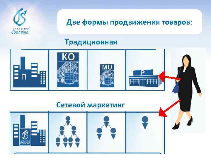 Две формы продвижения товаров: Традиционная Сетевой маркетинг 