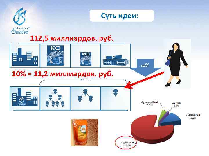 Суть идеи: 112, 5 миллиардов. руб. 10% = 11, 2 миллиардов. руб. 
