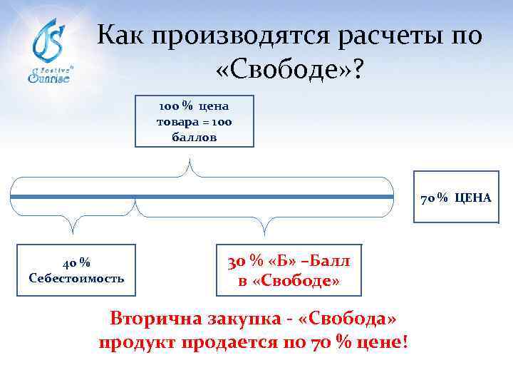 Как производятся расчеты по «Свободе» ? 100 % цена товара = 100 баллов 70