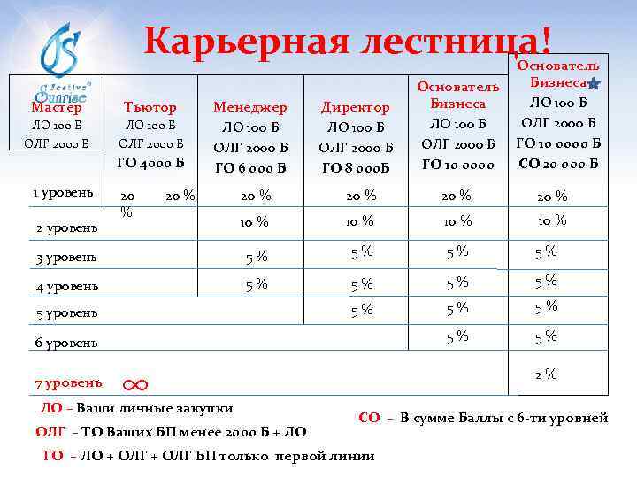 Карьерная лестница! Мастер Тьютор ЛО 100 Б ОЛГ 2000 Б ГО 4000 Б 1