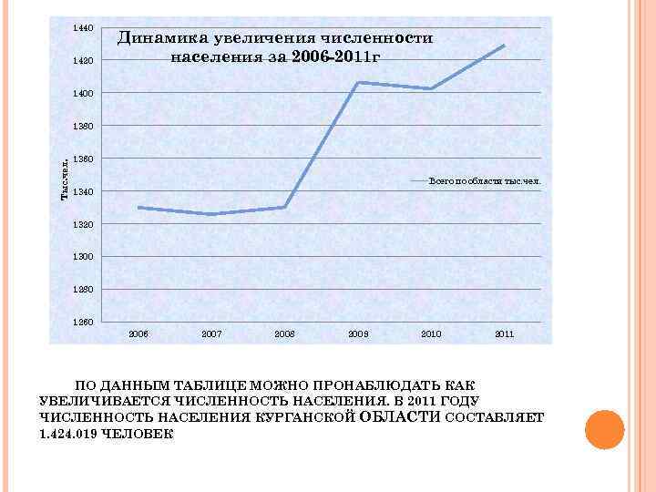 1440 1420 Динамика увеличения численности населения за 2006 -2011 г 1400 Тыс. чел. 1380
