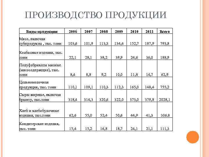 ПРОИЗВОДСТВО ПРОДУКЦИИ Виды продукции 2006 2007 2008 2009 2010 2011 Всего Мясо, включая субпродукты
