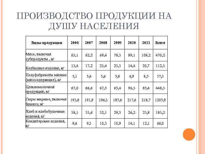 ПРОИЗВОДСТВО ПРОДУКЦИИ НА ДУШУ НАСЕЛЕНИЯ Виды продукции 2006 2007 2008 2009 2010 2011 Всего