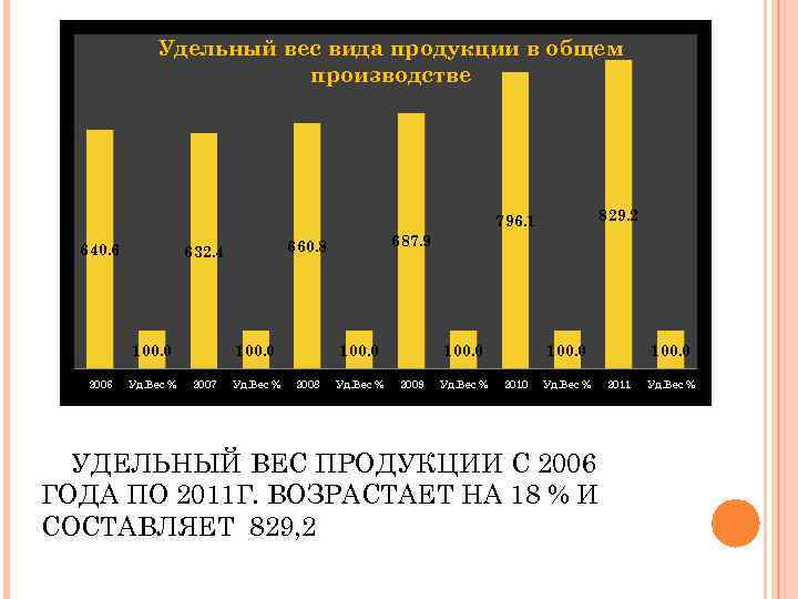 Удельный вес вида продукции в общем производстве 829. 2 796. 1 640. 6 100.