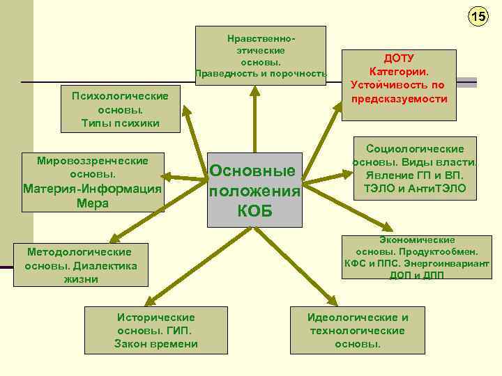 15 Нравственноэтические основы. Праведность и порочность Психологические основы. Типы психики Мировоззренческие основы. Материя-Информация Мера