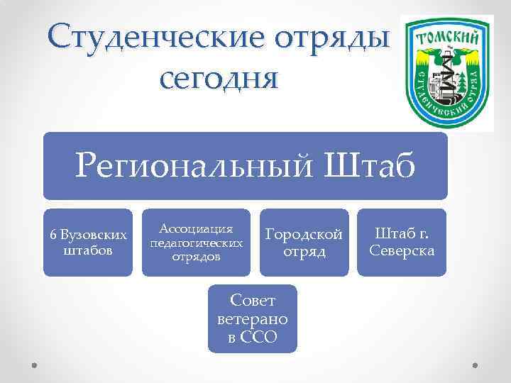 Студенческие отряды сегодня Региональный Штаб 6 Вузовских штабов Ассоциация педагогических отрядов Городской отряд Совет