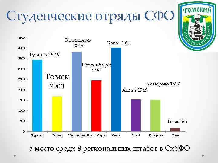 Студенческие отряды СФО 4500 Красноярск 3815 4000 3500 Омск 4010 Бурятия 3440 3000 Томск