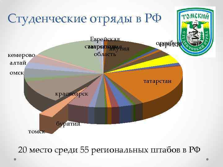 Студенческие отряды в РФ Еврейская ставрополь автономная якутия область кемерово алтай оренбург саратов омск