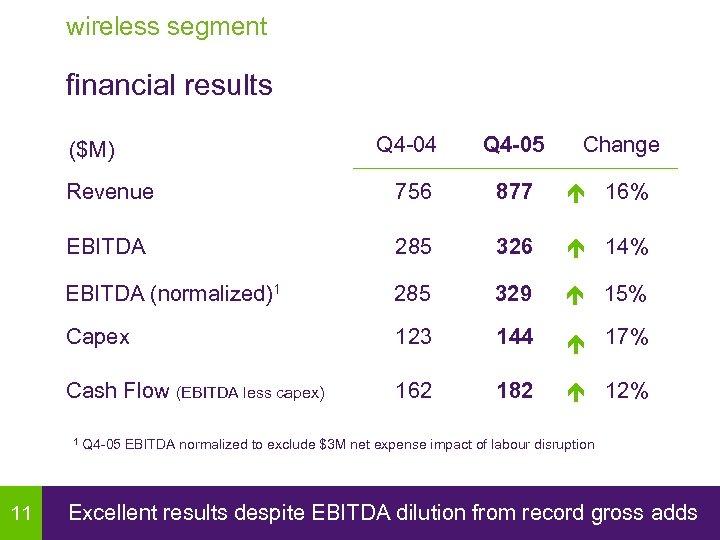 wireless segment financial results Q 4 -04 Q 4 -05 Revenue 756 877 16%