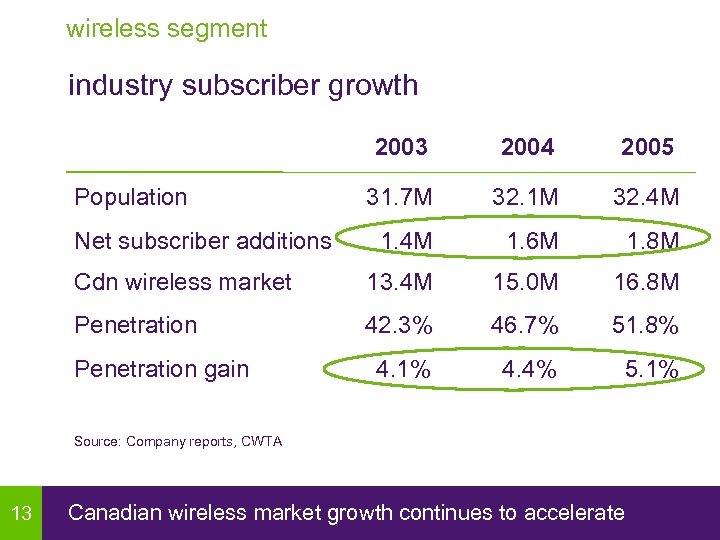 wireless segment industry subscriber growth 2003 2004 2005 31. 7 M 32. 1 M