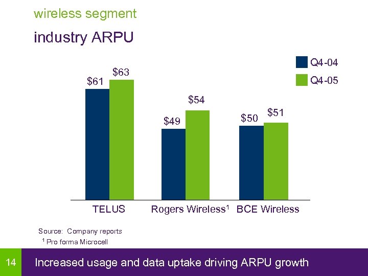 wireless segment industry ARPU $61 Q 4 -04 $63 Q 4 -05 $54 $49