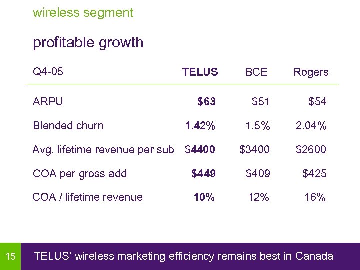 wireless segment profitable growth Q 4 -05 TELUS BCE Rogers ARPU $63 $51 $54