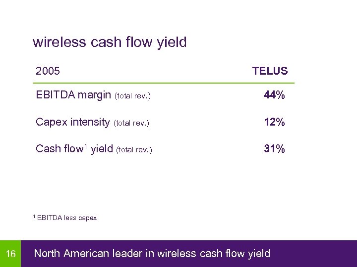 wireless cash flow yield 2005 TELUS EBITDA margin (total rev. ) Capex intensity (total