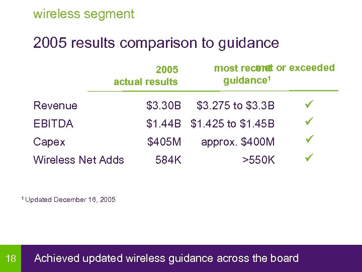wireless segment 2005 results comparison to guidance 2005 actual results met most recent or