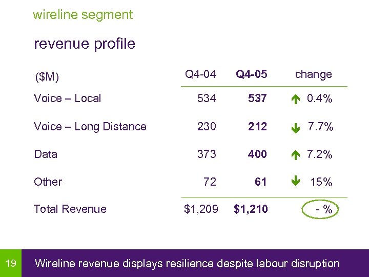wireline segment revenue profile Q 4 -04 Q 4 -05 change Voice – Local