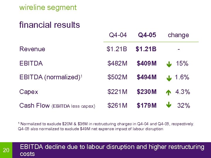 wireline segment financial results Q 4 -04 Q 4 -05 change Revenue $1. 21