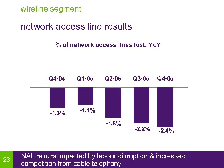 wireline segment network access line results % of network access lines lost, Yo. Y