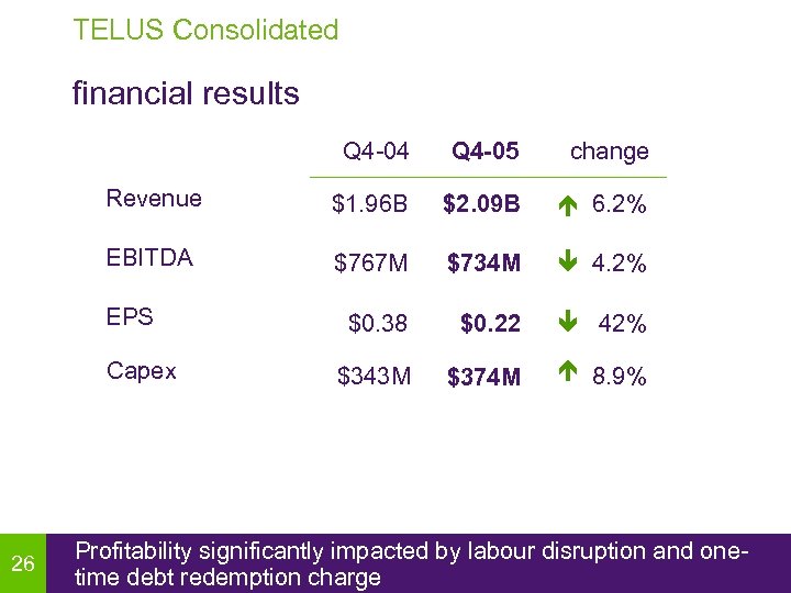 TELUS Consolidated financial results Q 4 -04 Q 4 -05 change Revenue $1. 96