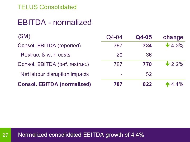 TELUS Consolidated EBITDA - normalized ($M) Q 4 -04 Q 4 -05 change 767