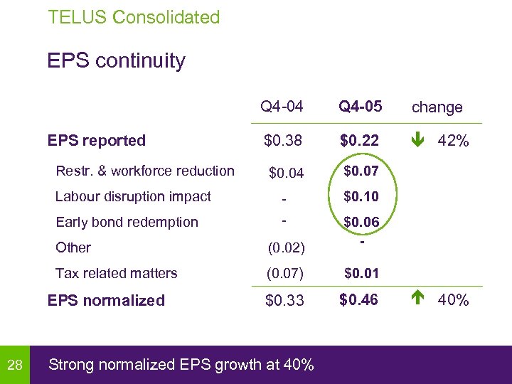 TELUS Consolidated EPS continuity Q 4 -04 EPS reported Restr. & workforce reduction Labour
