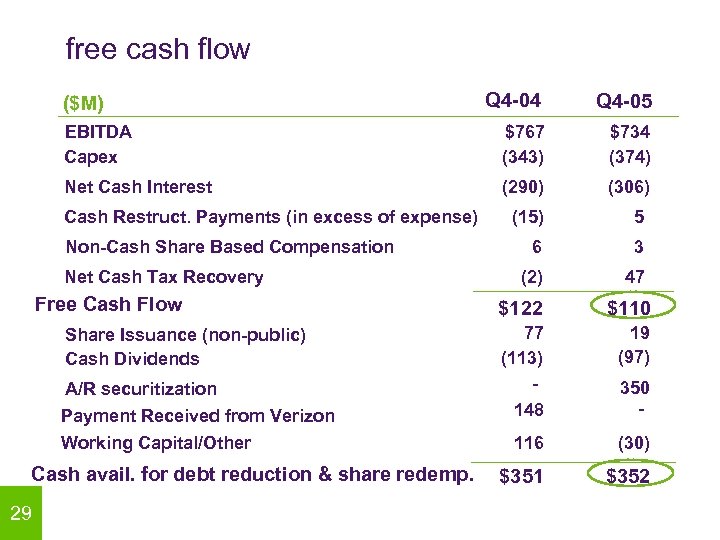 free cash flow Q 4 -04 Q 4 -05 EBITDA Capex $767 (343) $734