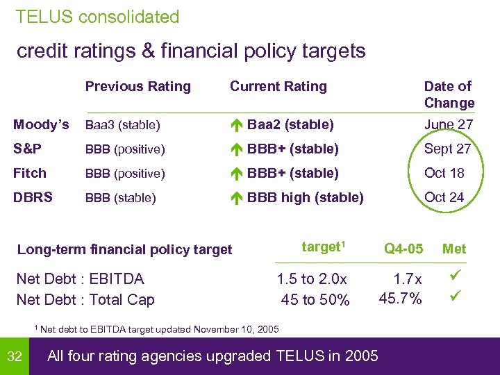 TELUS consolidated credit ratings & financial policy targets Previous Rating Current Rating Date of