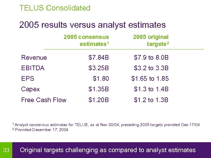 TELUS Consolidated 2005 results versus analyst estimates 2005 consensus estimates 1 2005 original targets