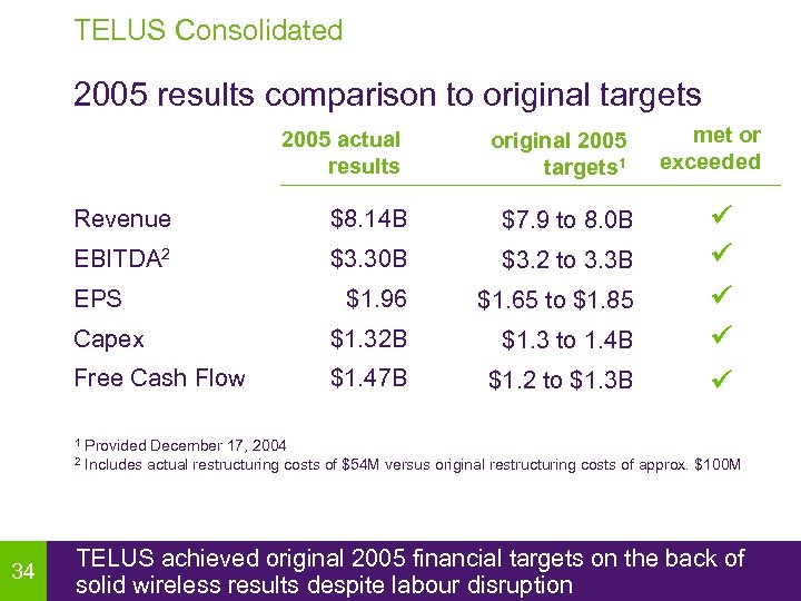 TELUS Consolidated 2005 results comparison to original targets 2005 actual results original 2005 targets