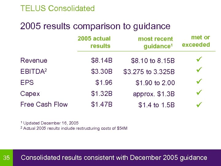 TELUS Consolidated 2005 results comparison to guidance 2005 actual results most recent guidance 1