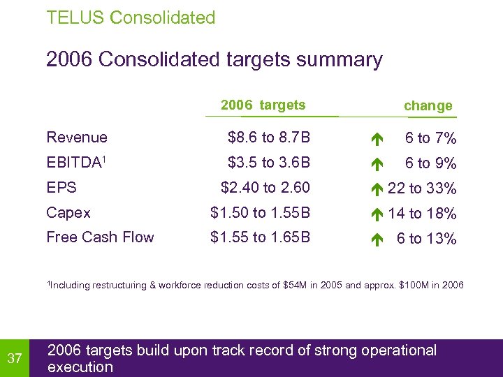 TELUS Consolidated 2006 Consolidated targets summary 2006 targets change Revenue $8. 6 to 8.