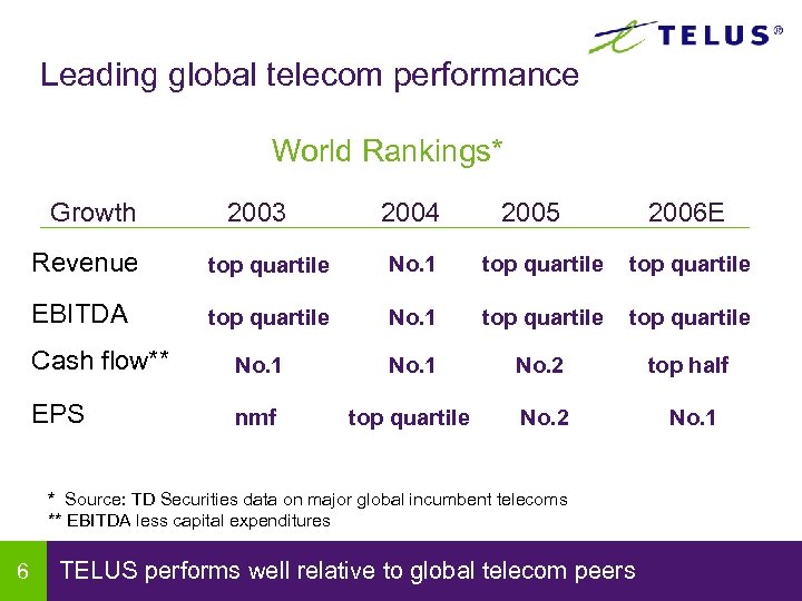 Leading global telecom performance World Rankings* Growth 2003 2004 2005 2006 E Revenue top