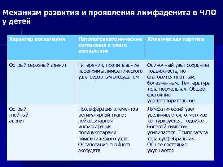 Механизм развития и проявления лимфаденита в ЧЛО у детей Характер воспаления Патологоанатомические изменения в
