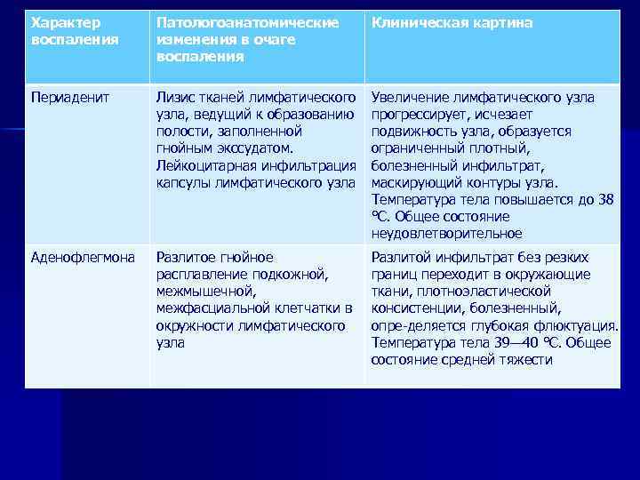 Характер воспаления Патологоанатомические изменения в очаге воспаления Клиническая картина Периаденит Лизис тканей лимфатического узла,