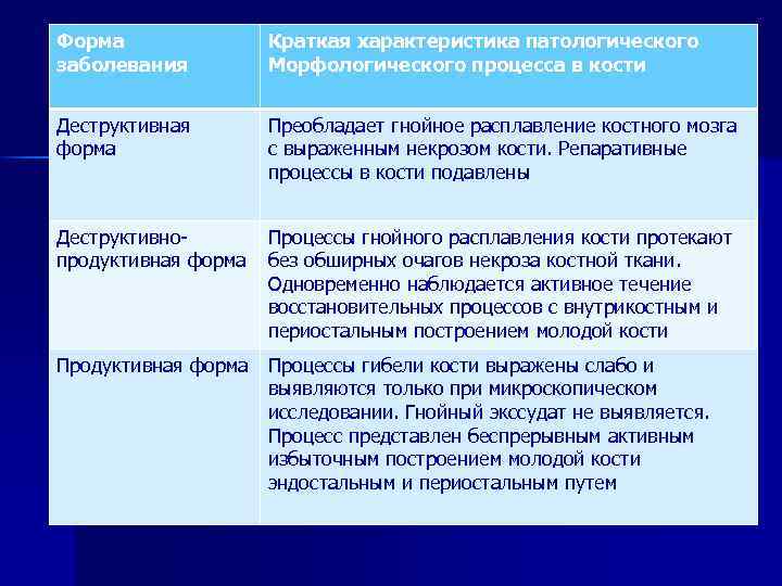 Форма заболевания Краткая характеристика патологического Морфологического процесса в кости Деструктивная форма Преобладает гнойное расплавление