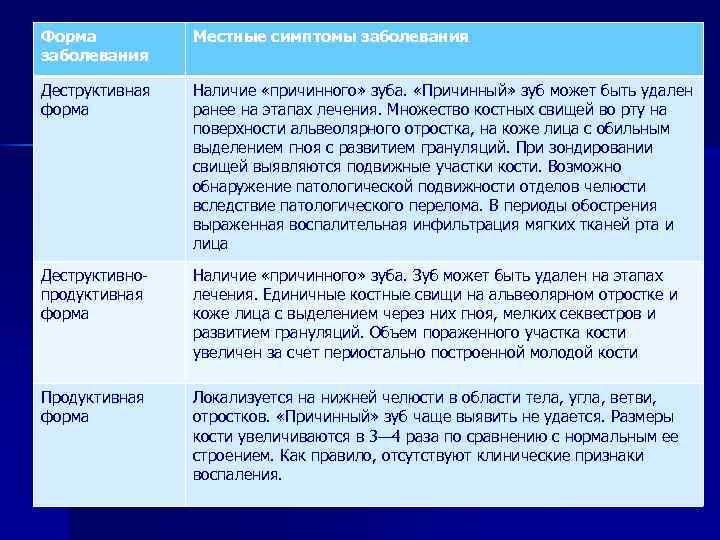 Форма заболевания Местные симптомы заболевания Деструктивная форма Наличие «причинного» зуба. «Причинный» зуб может быть