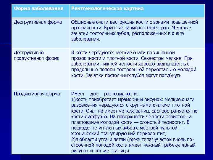 Форма заболевания Рентгенологическая картина Деструктивная форма Обширные очаги деструкции кости с зонами повышенной прозрачности.