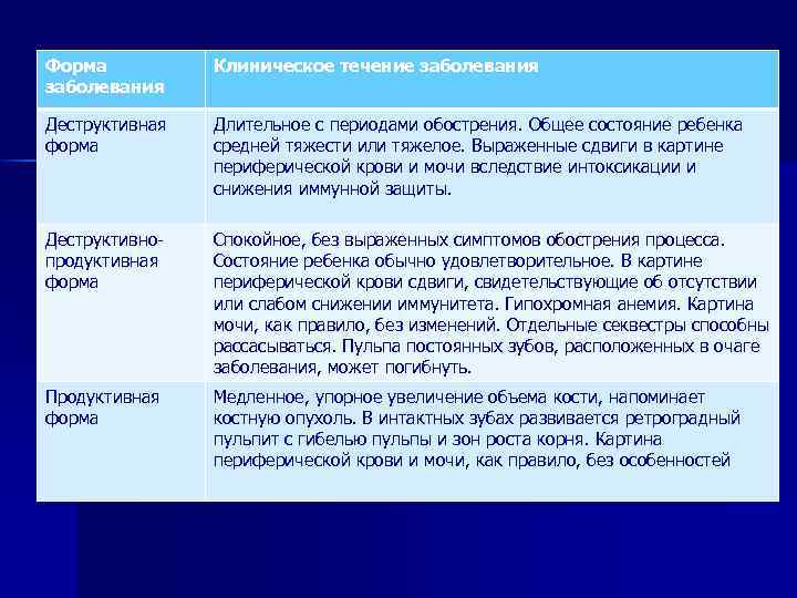 Форма заболевания Клиническое течение заболевания Деструктивная форма Длительное с периодами обострения. Общее состояние ребенка